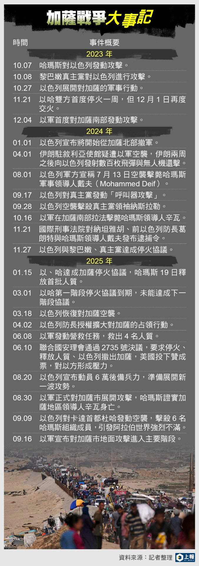加薩戰爭2週年】鏖戰2年中東生靈塗炭一表看以哈交火里程碑-- 上報/ 國際