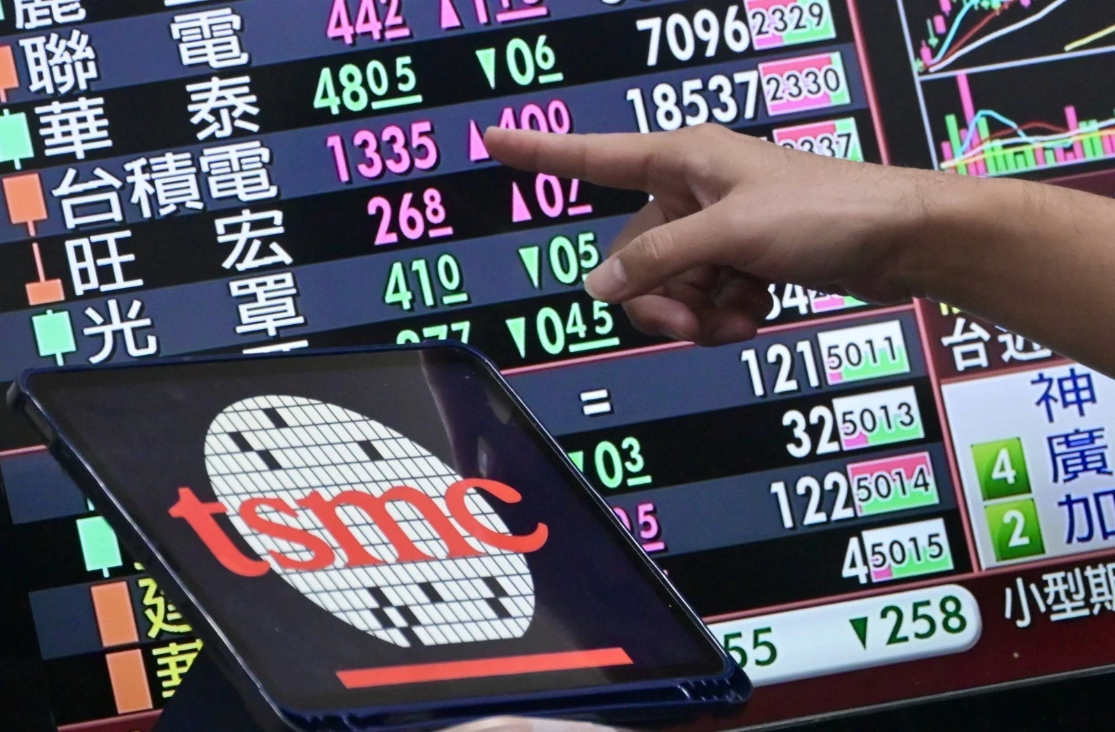 台積電寫1490元新天價台股盤中破27600點再創新高-- 上報/ 焦點