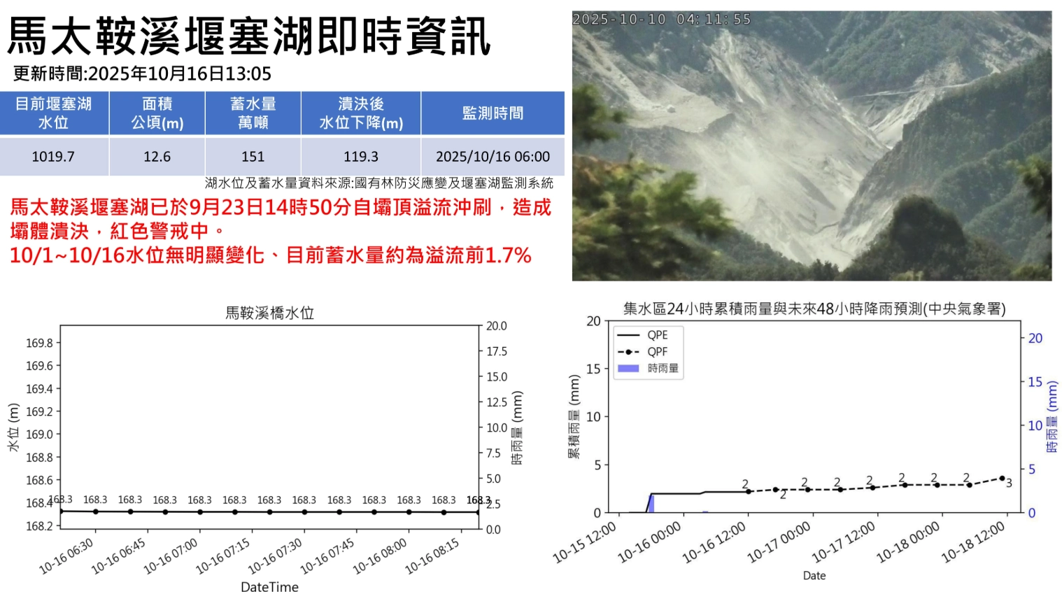 馬太鞍溪堰塞湖仍維持紅色警戒。(圖擷取自/農業部林業及自然保育署官網)