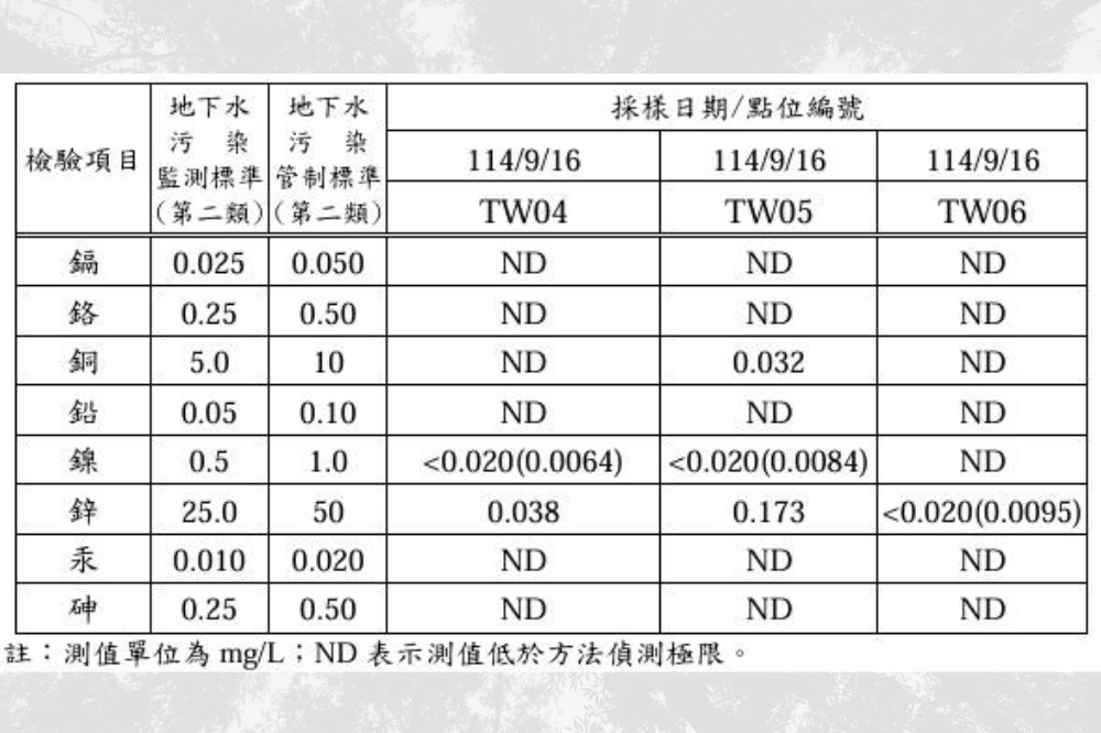 高雄美濃吉洋段水質監測正常 環保局:請勿混淆視聽 -- 上報