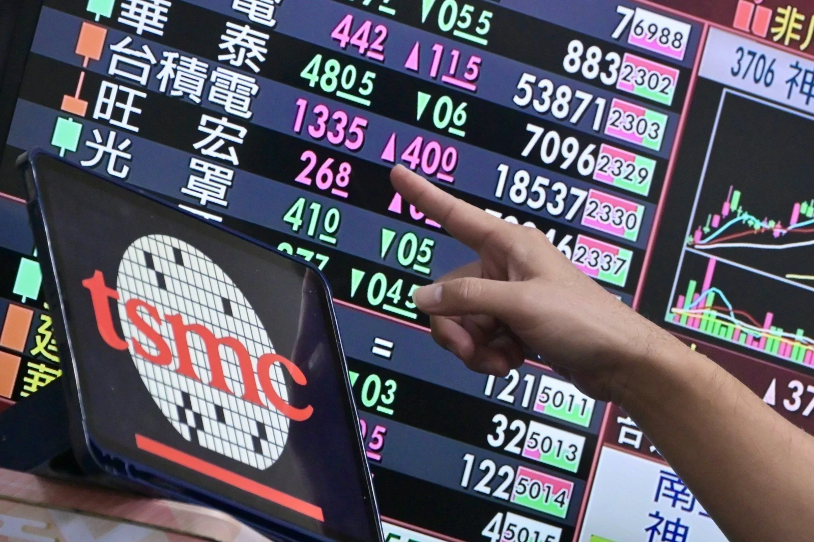 台積電漲15元台股反彈上漲218點重返月線-- 上報/ 焦點