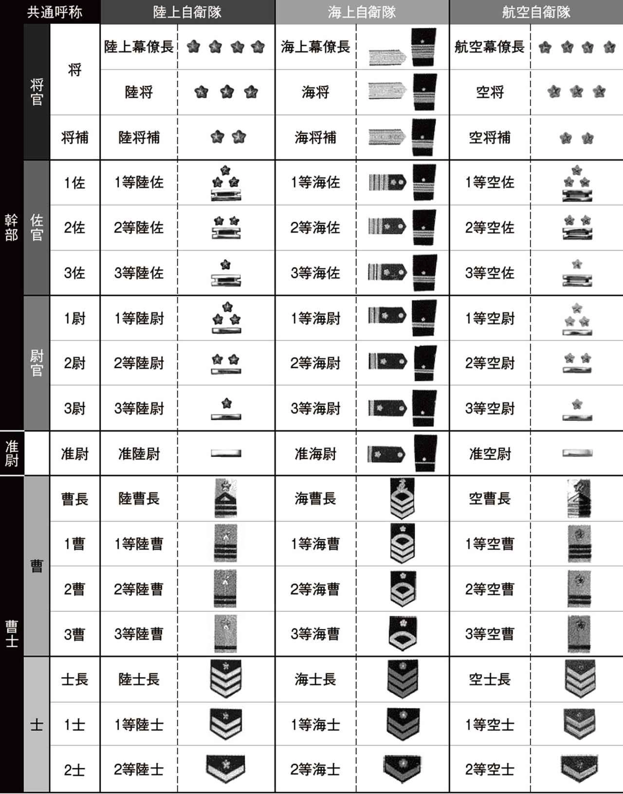 自卫队现行军阶。 (取自MAMOR) 自卫队现行军阶。 (取自MAMOR)