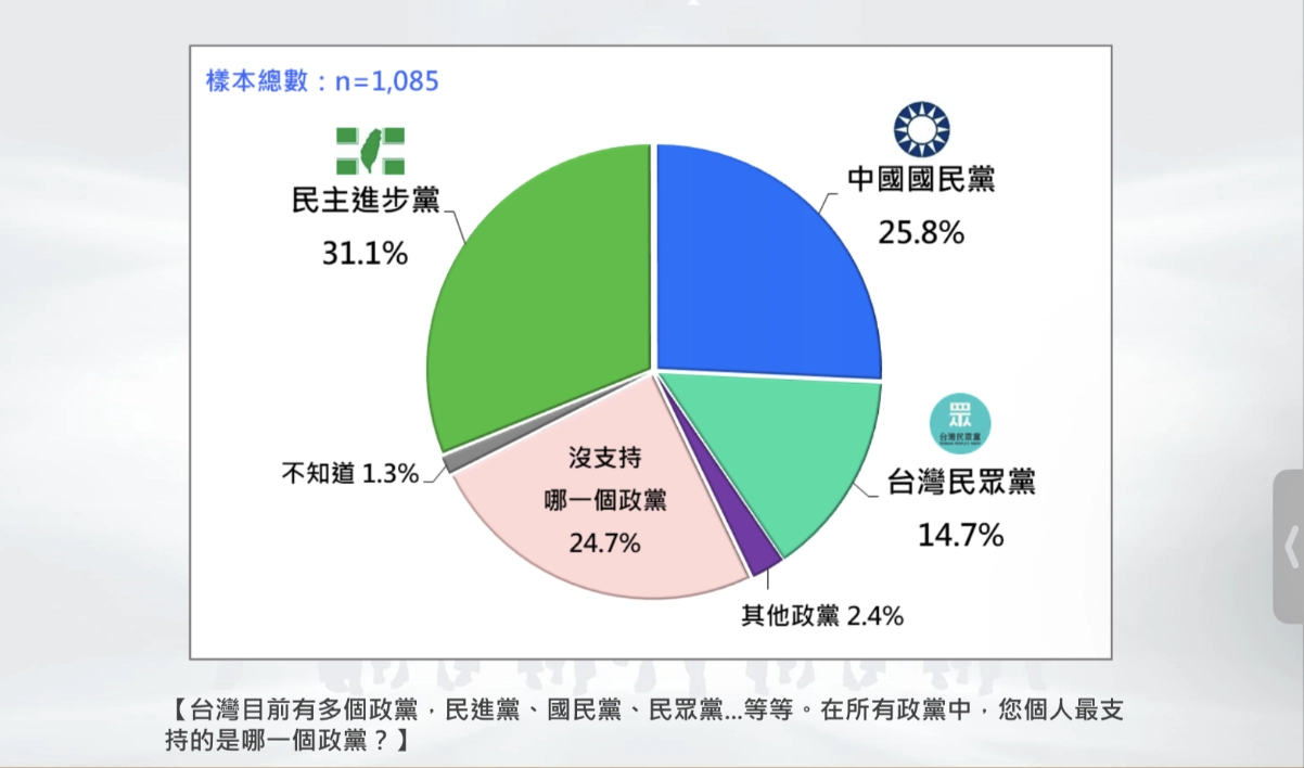 國民黨與民眾黨的支持度相加起來，已超過綠營9.4個百分點。（台灣民意基金會提供）