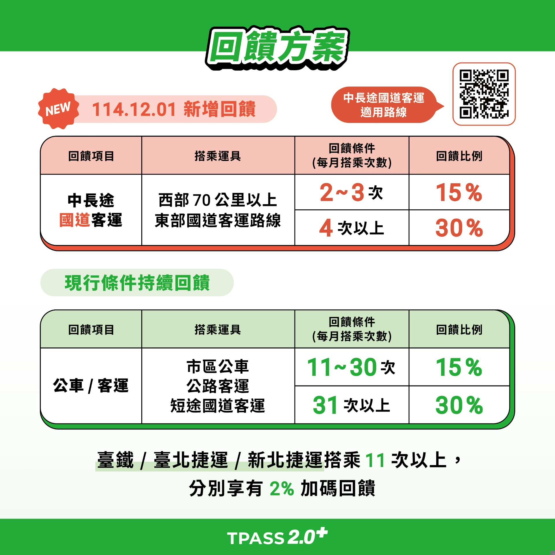 以北高為例，連假 6 折加上 2.0+ 回饋後票價最低可到約 42 折，大幅壓低通勤成本。（交通部提供）