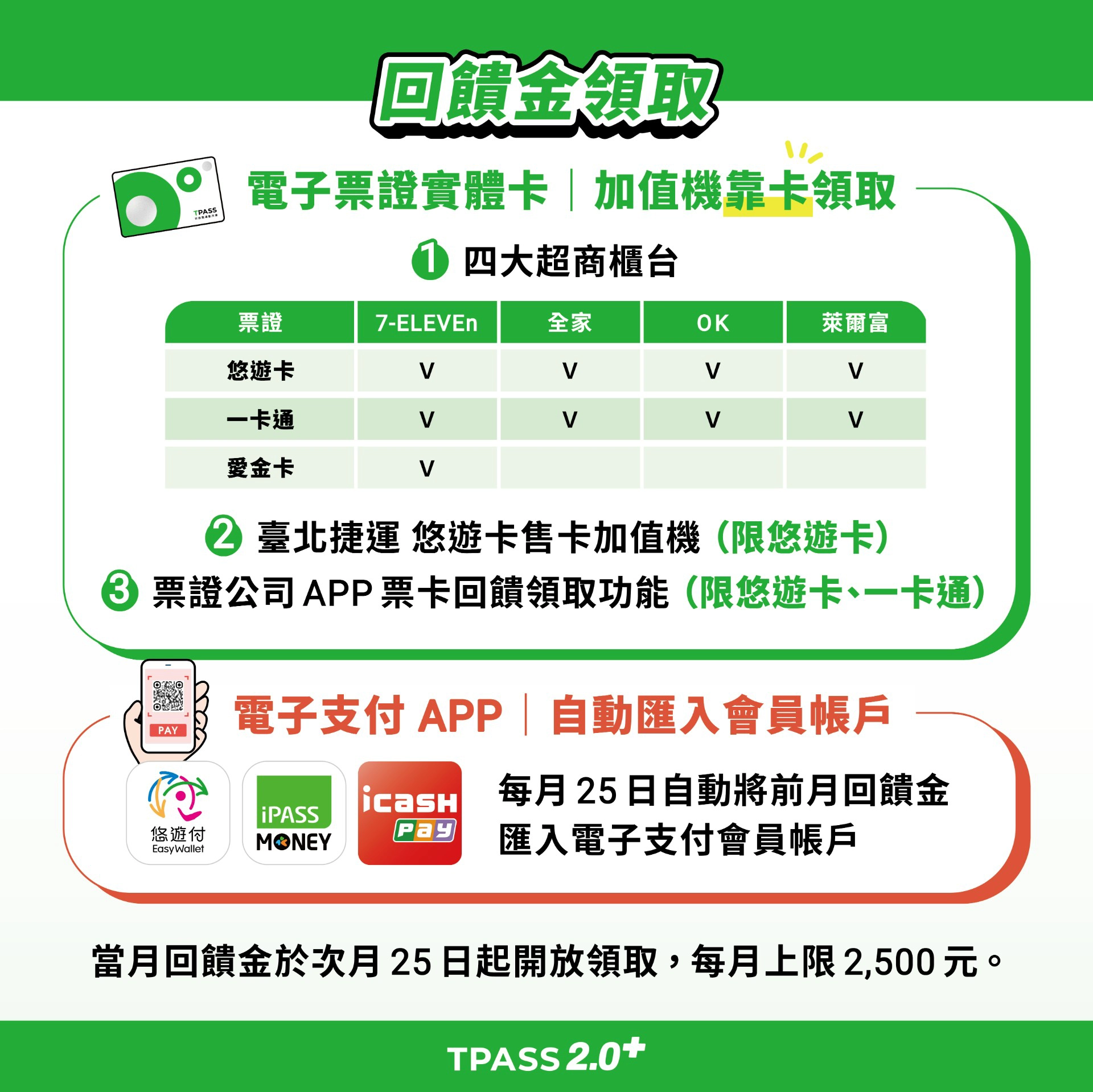 林福山表示，TPASS 2.0+ 不僅調整國道客運回饋門檻，也開放電子支付累計，民眾登錄後即可累積當月搭乘紀錄並於次月 25 日領回饋金。（交通部提供）