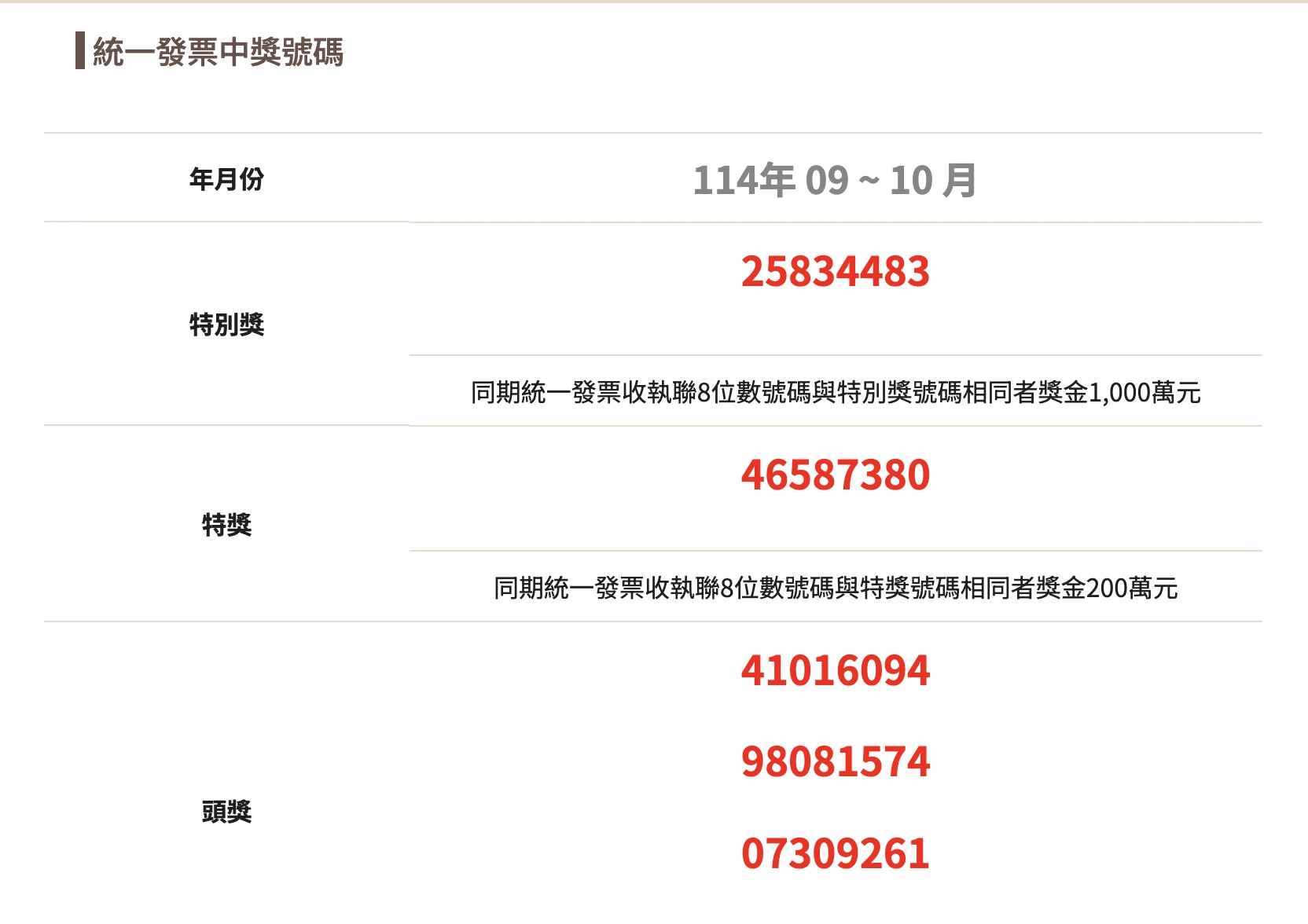 統一發票9-10月中獎號碼出爐。（取自財政部官網）