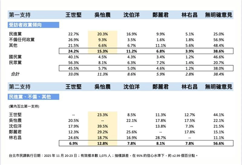 吳怡農公布民調，顯示支持率僅輸給王世堅。（吳怡農辦公室提供）