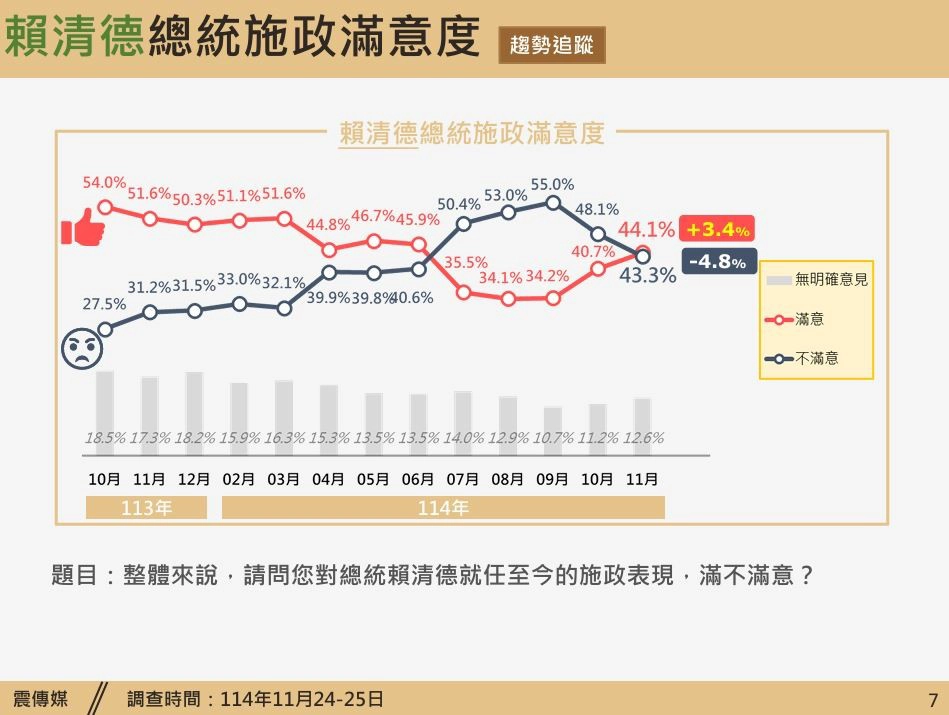 賴清德總統滿意度趨勢追蹤。（震傳媒提供）
