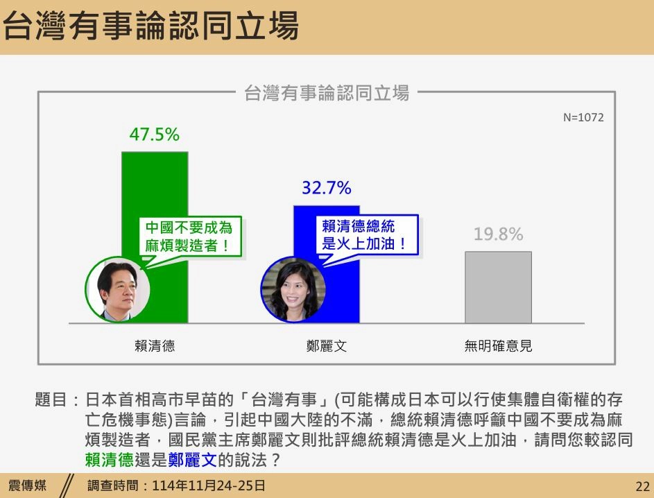 台灣有事論認同調查。(震傳媒提供)