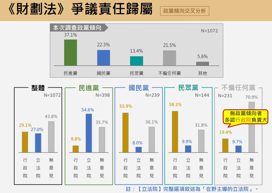 民調顯示,不同性別、年齡、政黨傾向對財劃法爭議責任歸屬看法分歧,其中無政黨傾向者多數未表態。(震傳媒提供)