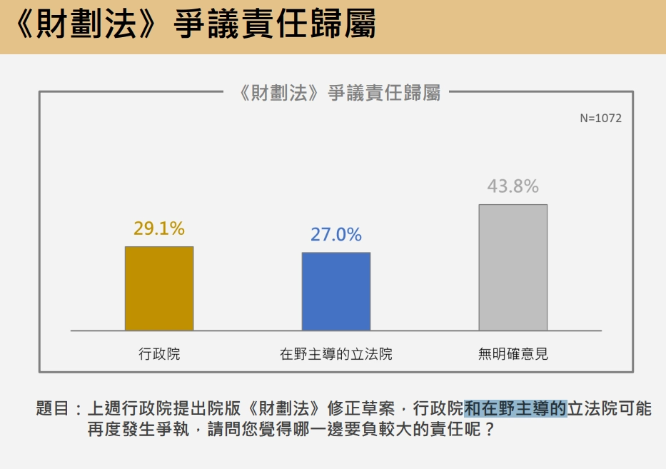 震傳媒民調顯示,財劃法爭議責任看法分歧,近四成不表態,無政黨偏好者更有七成沉默,凸顯議題高度政治化。(震傳媒提供)