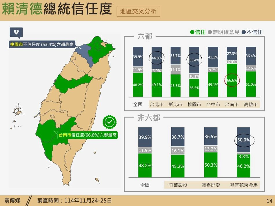 各縣市對賴清德信任度。（震傳媒提供）