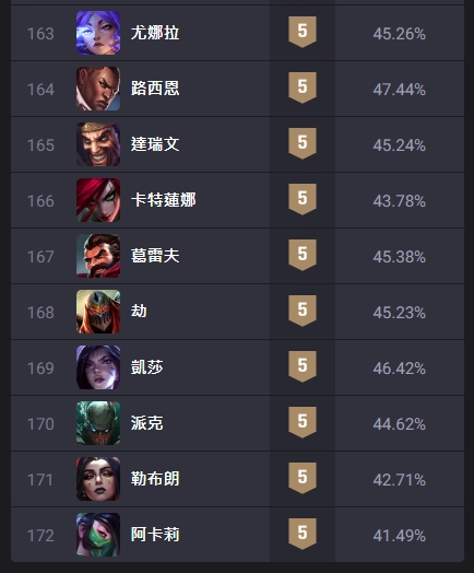 「隨機單中：大混戰」勝率最低英雄為阿卡莉，勝率僅有 41%（圖片來源：OPGG）