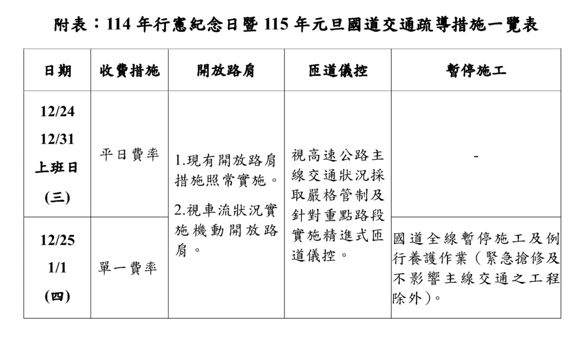 高公局發布行憲紀念日、元旦等國定假日的國道收費利率,以及相關交通管制措施。(高公局提供)