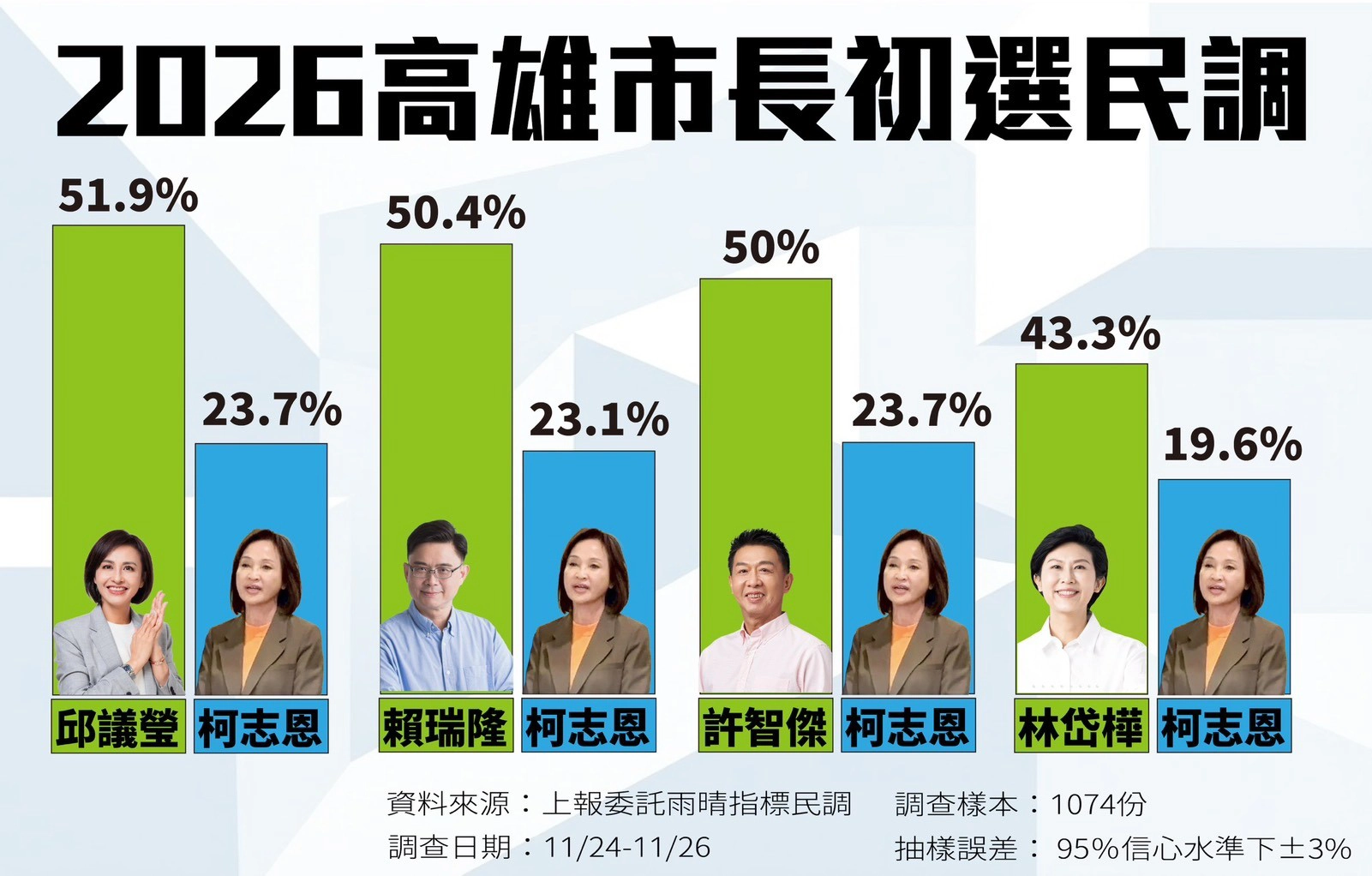 上報民調揭綠營高雄新局，賴邱黃金交叉成形　決戰態勢浮現。