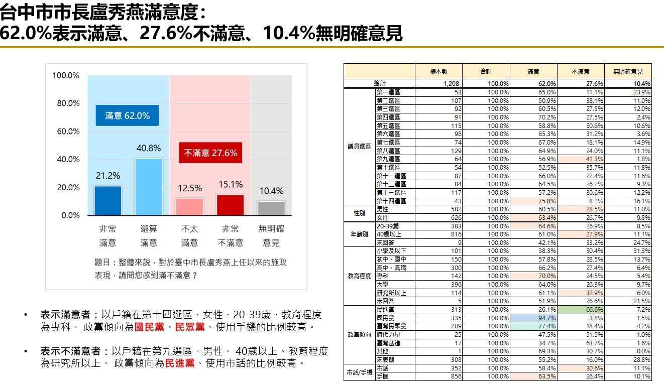 台中市長盧秀燕滿意度調查。（匯流提供）
