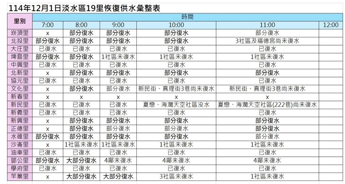 淡水區公所今天上午11時統計各區復水情形。(擷取自新北市議員鄭宇恩臉書)