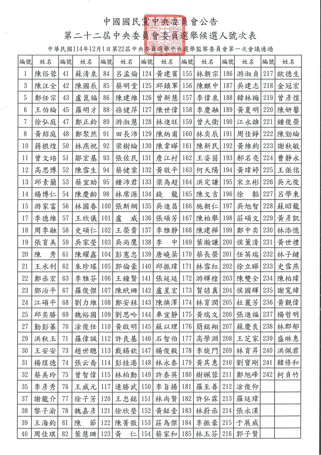 中委選戰激烈卻爆冷，特提名近2成未登記、參選人數創新低引黨內錯愕。（國民黨提供）