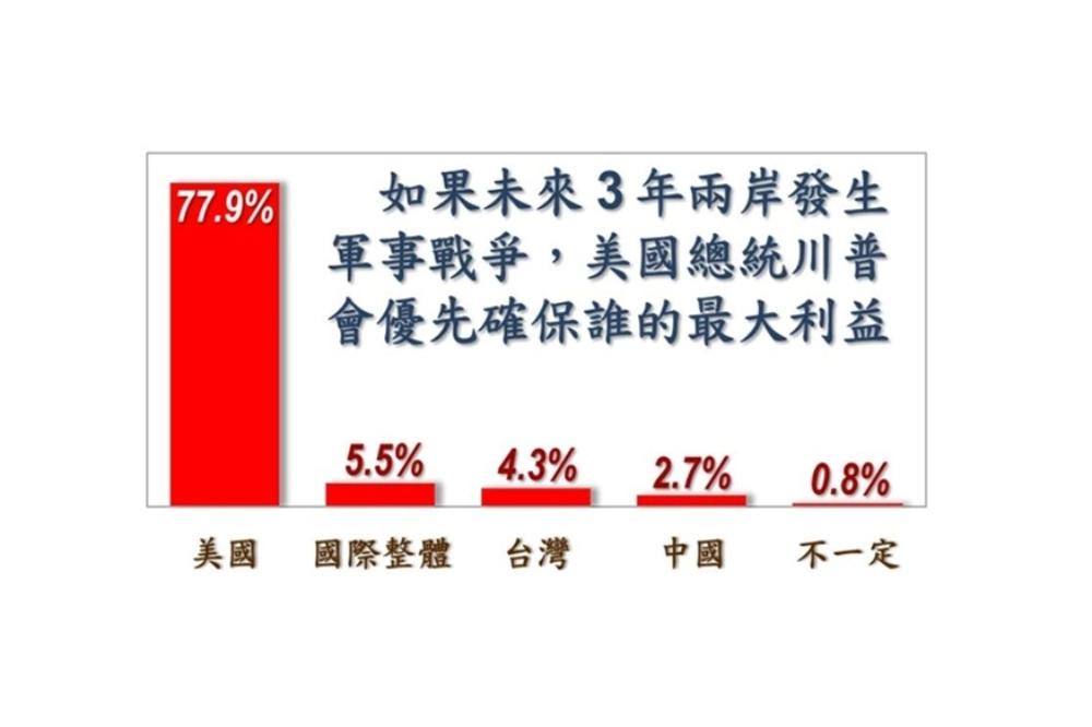 民調詢問「未來3年若台海爆發軍事衝突,川普會優先確保誰的最大利益」,結果顯示,77.9%認為他會優先維護美國利益,其次為國際整體5.5%、台灣4.3%、中國2.7%;0.8%認為要看情況,8.9%未明確回答。