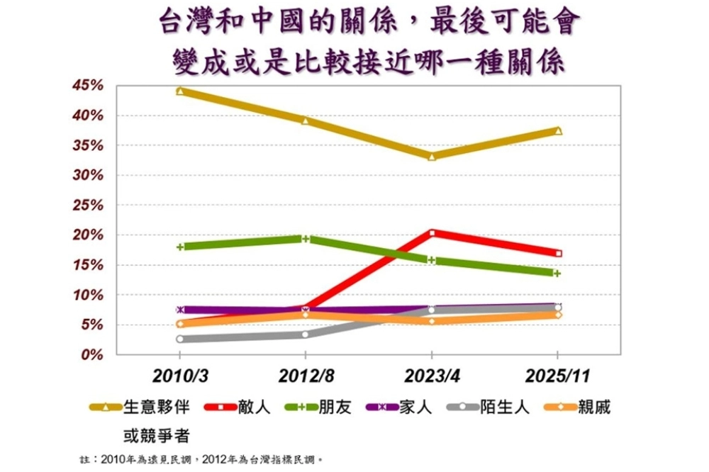 在「兩岸最終可能關係」題目中,37.4%認為會是「生意夥伴或競爭者」、其次為敵人16.9%、朋友13.6%、家人8.0%、陌生人7.8%、親戚6.7%、另有9.5%未表態。
