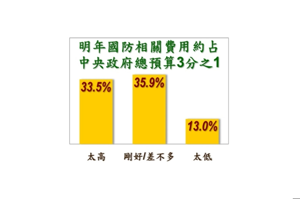 在國防預算方面,對於「國防相關經費占明年總預算三分之一」,33.5%認為太高、35.9%覺得剛好、13.0%認為太低,其餘17.6%未明確回答。