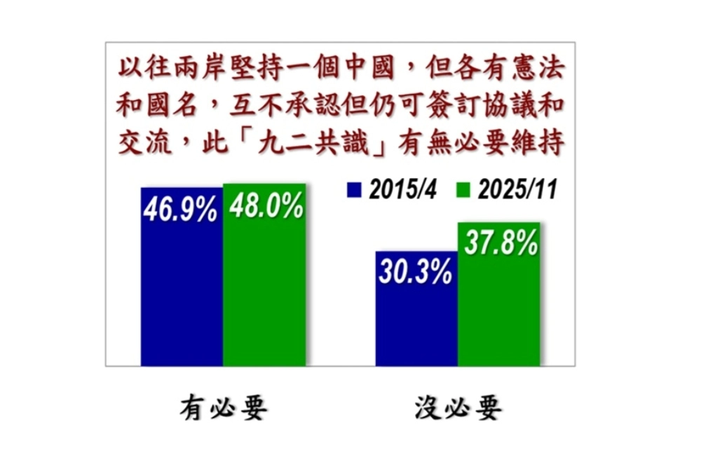 在九二共識議題上,民調說明背景後詢問是否有必要維持此基礎,有48.0%認為有必要,其中22.0%「很有必要」、26.0%「還算有必要」;37.8%認為沒必要,14.2%未表態。支持者合計48.0%,比10 年前同類調查略增,反對者則增加至37.8%,但支持仍多出10.2 個百分點。至於「兩岸是否同屬一個中國」,26.4%表示認同、65.7%不認同、7.9%未回答。