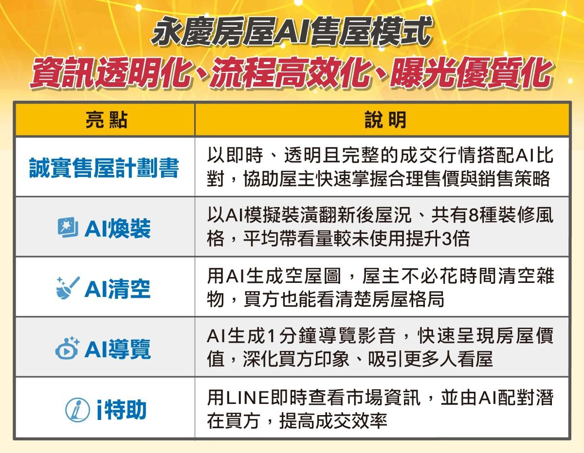 永慶房屋AI售屋模式,讓資訊更即時透明與完整,每次曝光更有策略與成效,幫助屋主更快走到成交。(永慶房屋提供)