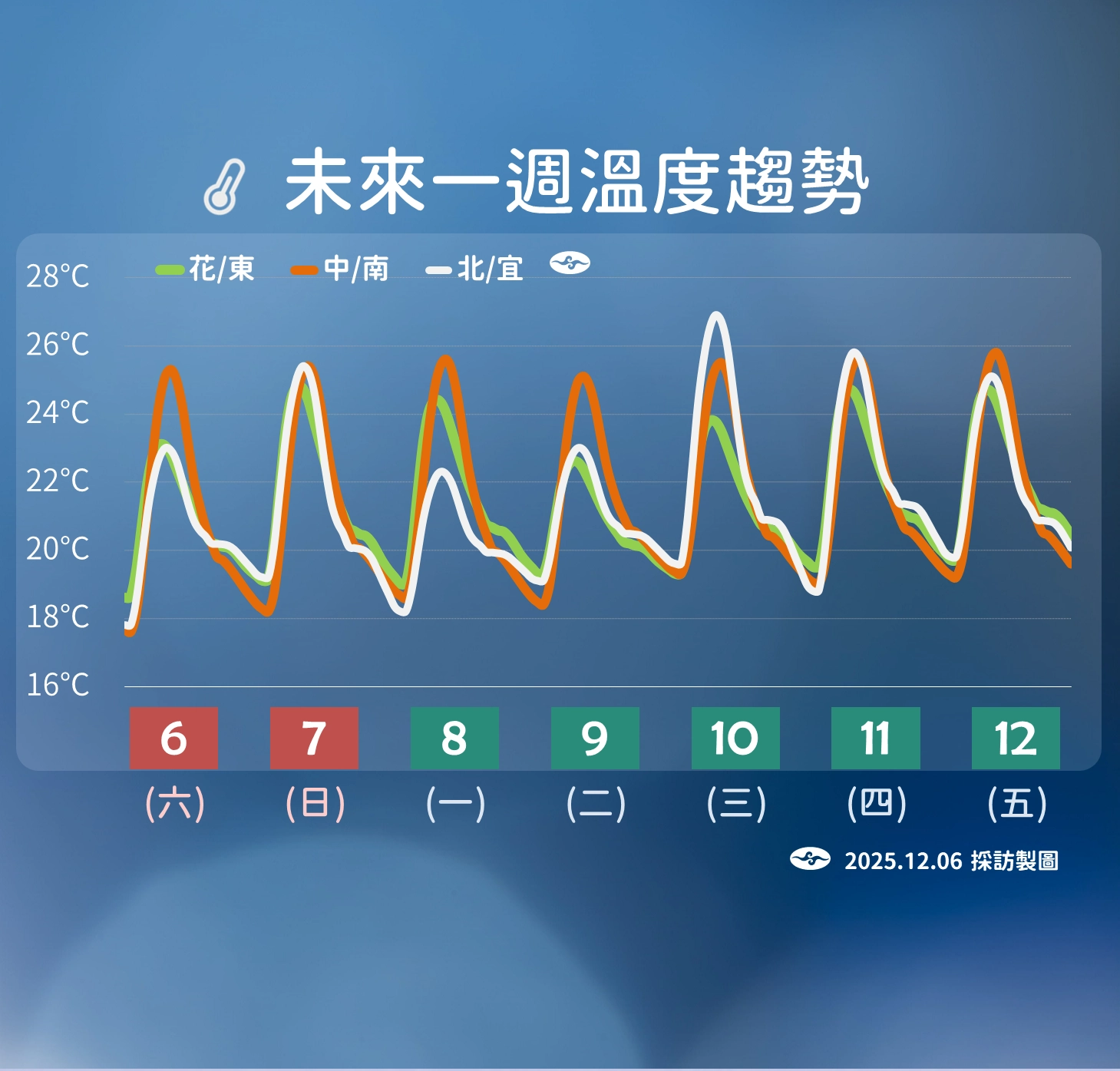 一週氣溫趨勢。(氣象署提供)