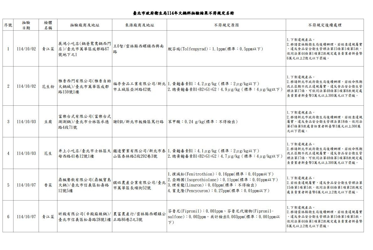 火鍋料抽驗不符規定名冊。(台北市衛生局提供)