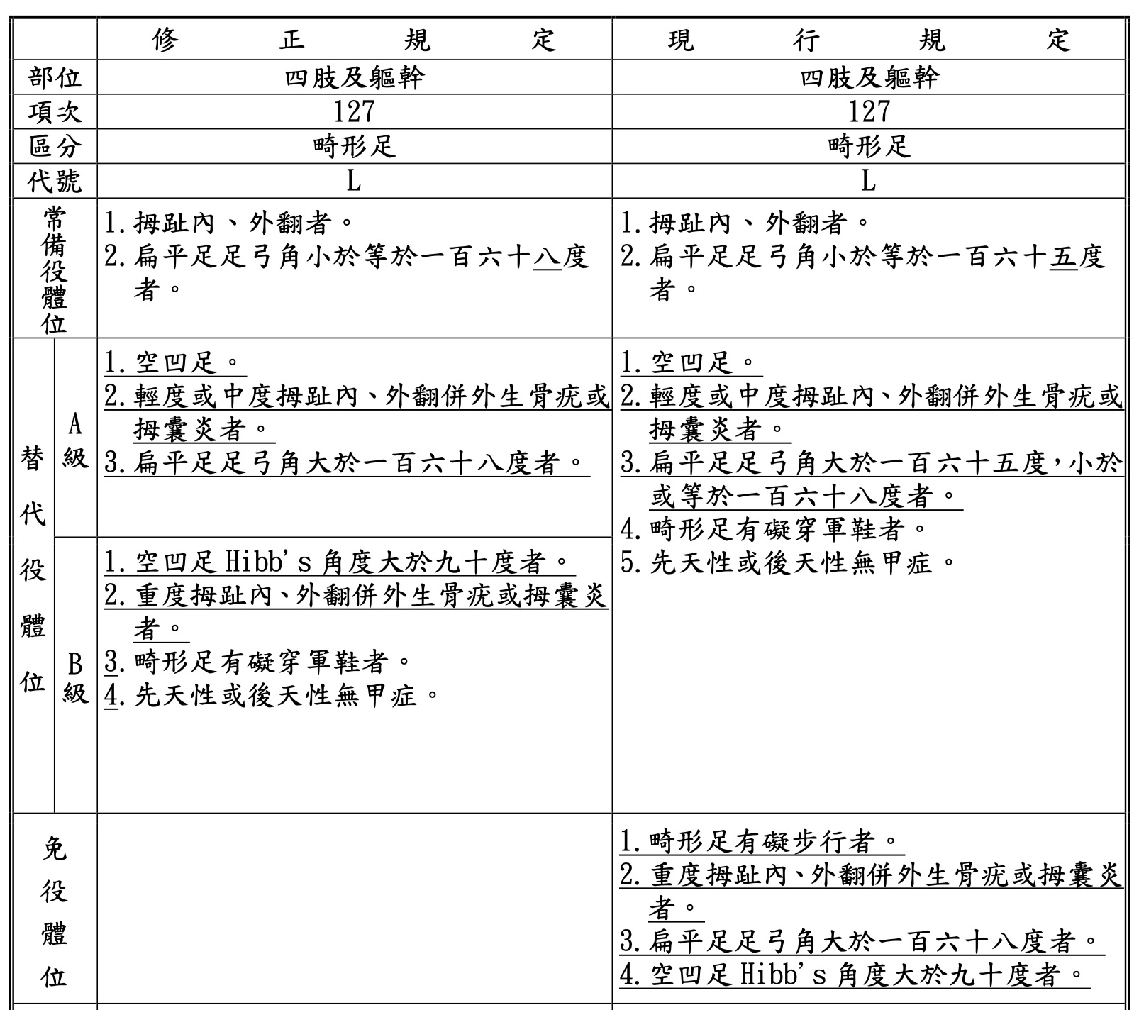 修法草案將扁平足免役規定刪除。（國防部提供）