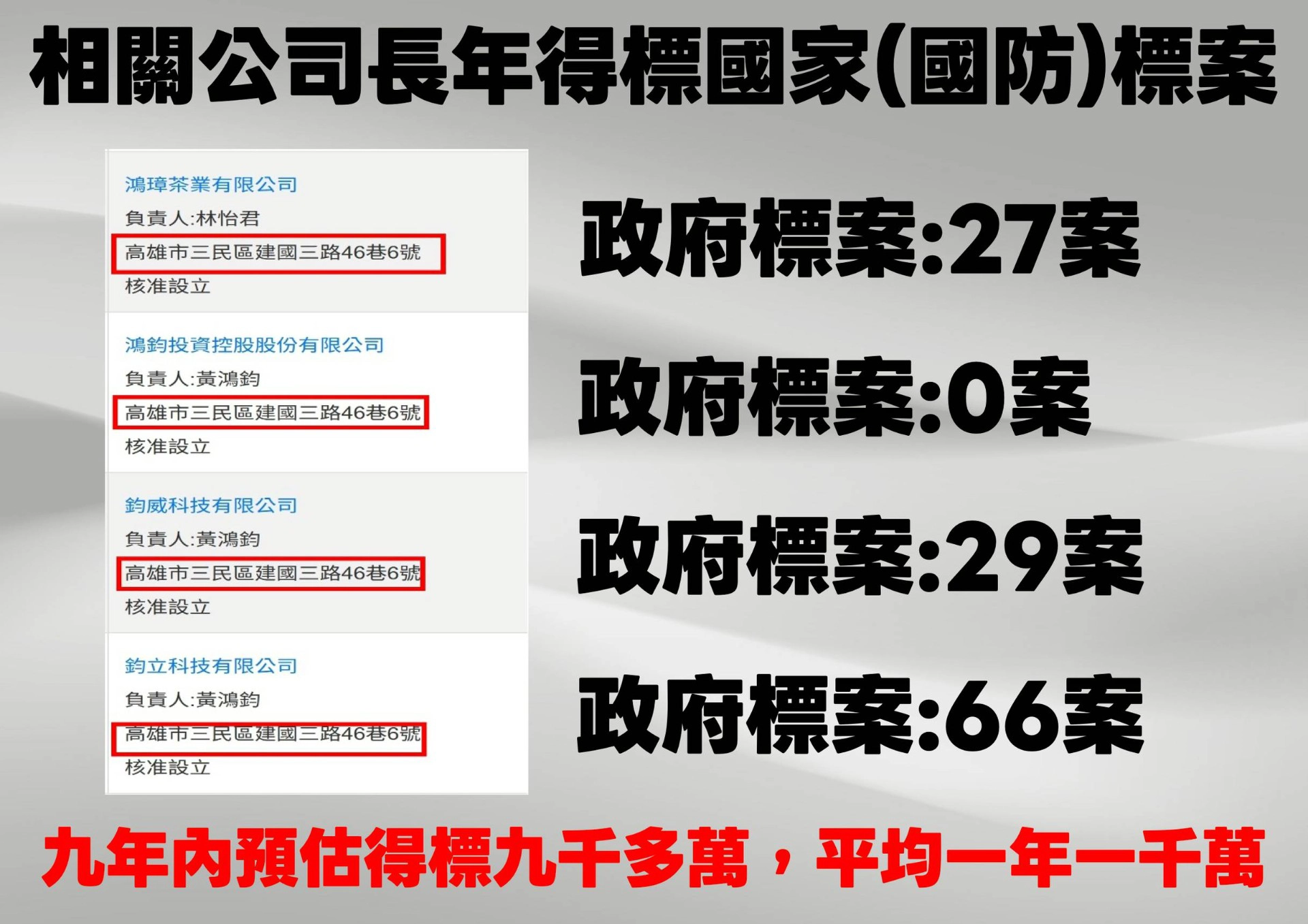 王鴻薇再揭露廠商長年得標國防相關標案。(王鴻薇辦公室提供)