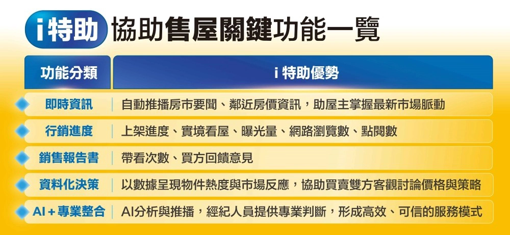 「i特助」多項優勢,不僅助資訊透明、更助銷售速度提昇,讓找房、賣屋過程單純、有效率。(永慶房產集團提供)