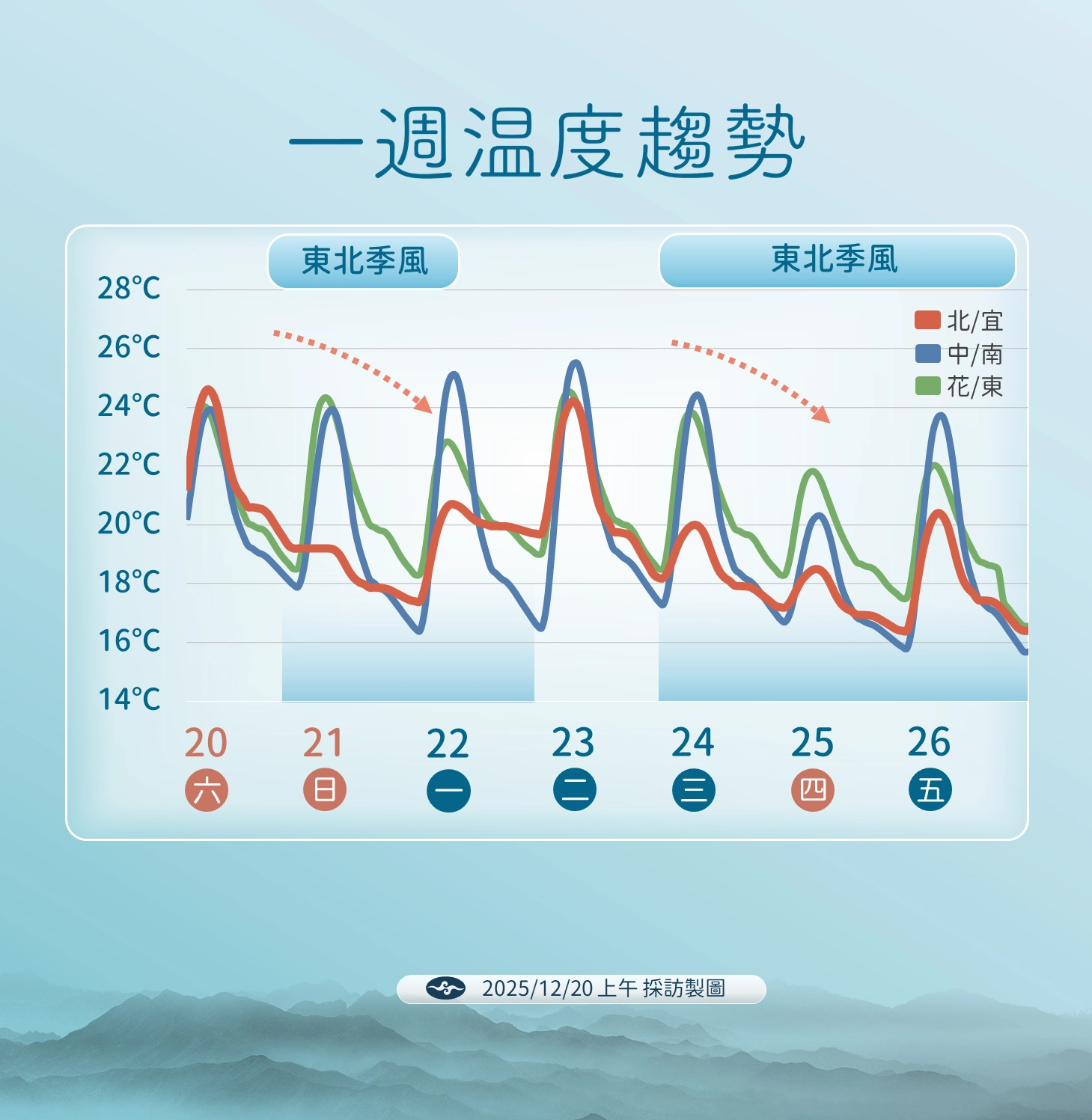 一週氣溫趨勢。（氣象署提供）