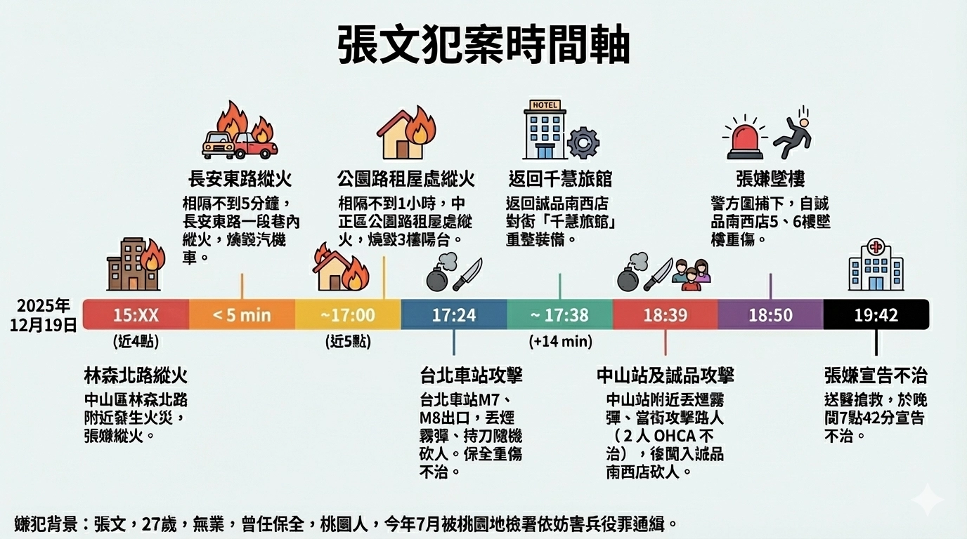 【完整時間軸】張文3小時內連續縱火、殺人　犯案時間序一次看