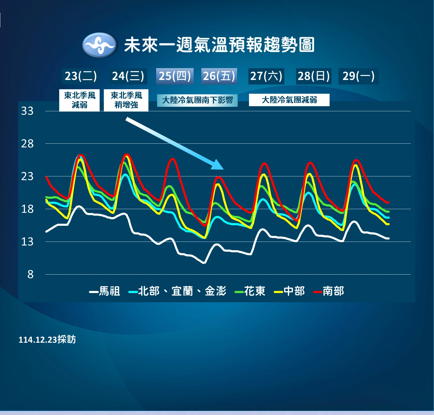 未來一週溫度趨勢。(氣象署提供)