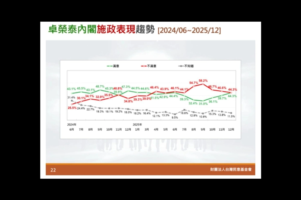 行政院長卓榮泰施政滿意度民調趨勢變化。