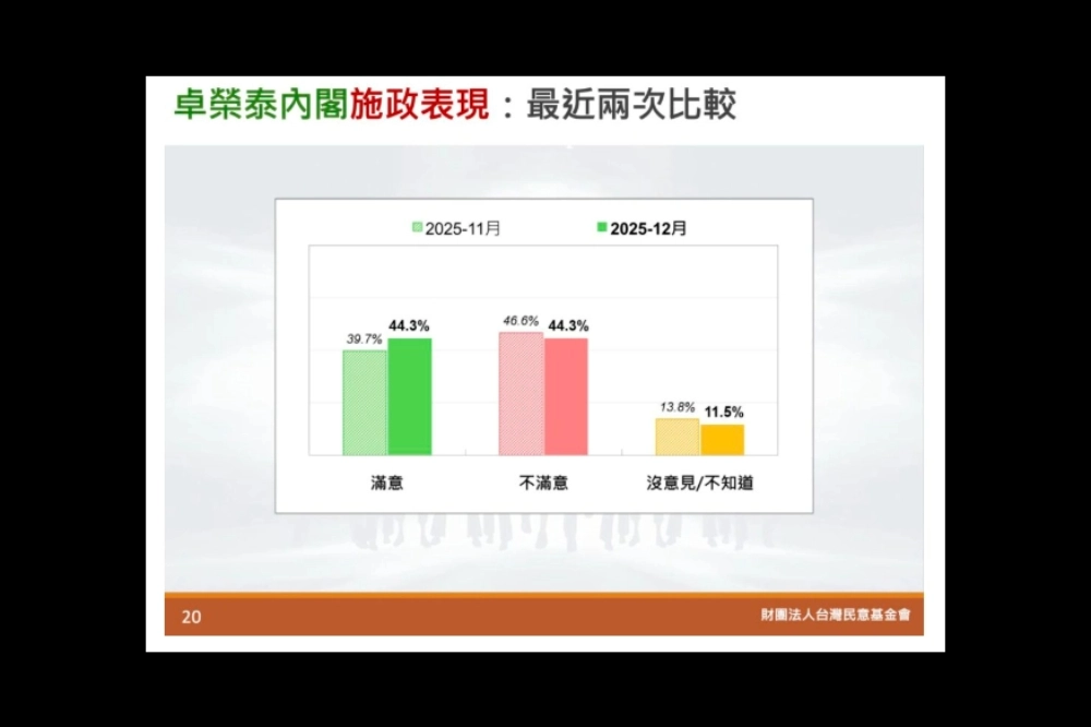 行政院長卓榮泰施政滿意度民調最近兩次比較。