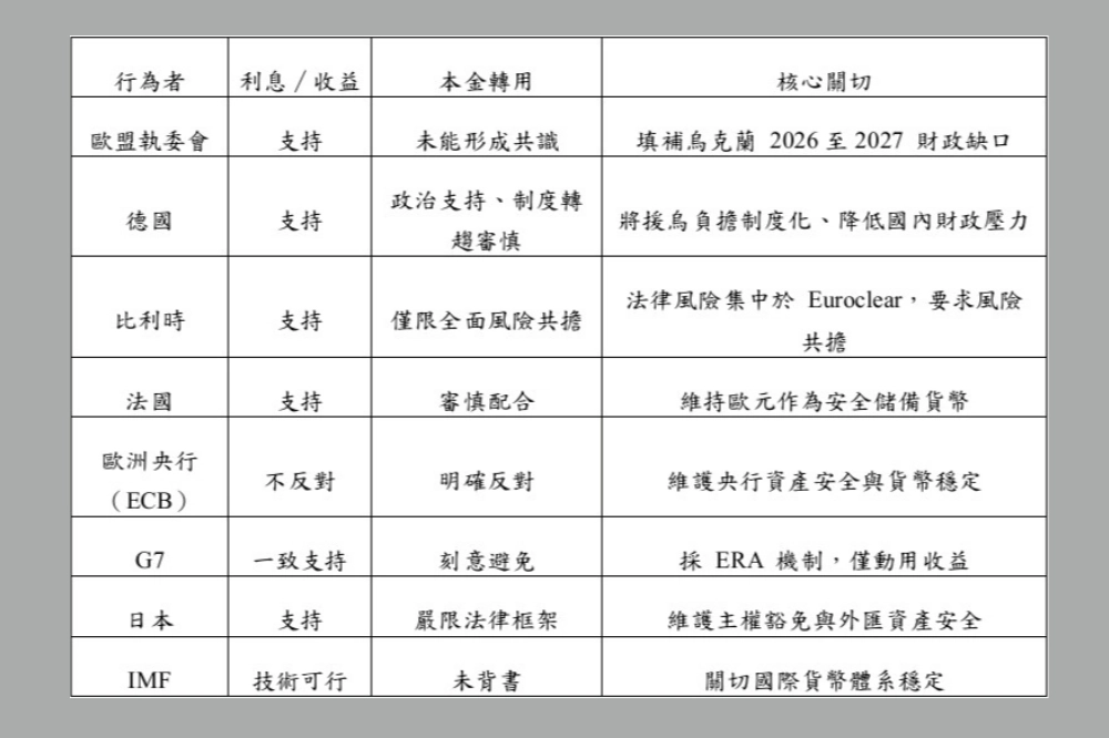 資料來源:作者依 Reuters、BBC、歐盟執委會、歐洲央行、IMF 與 G7 公開文件整理。