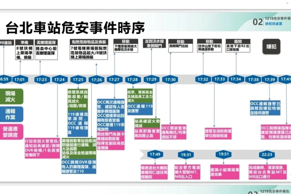 北捷專案報告時序。