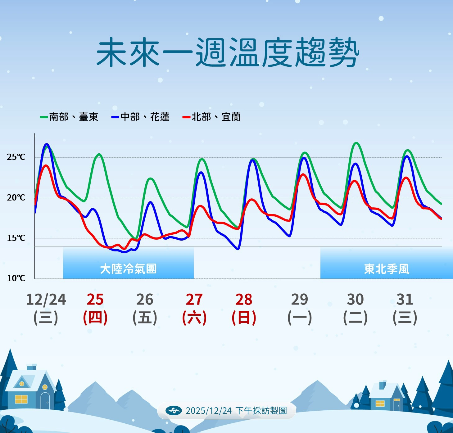中央氣象署指出,東北季風與冷氣團接力影響,北部與東北部率先轉涼,明後天中部以北及宜花明顯降溫,西半部低溫下探13至15度、日夜溫差大。(中央氣象署提供)