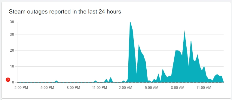 Downdetector 即時網站狀況回報 Steam 連線狀態不穩定（來源：Downdetector）