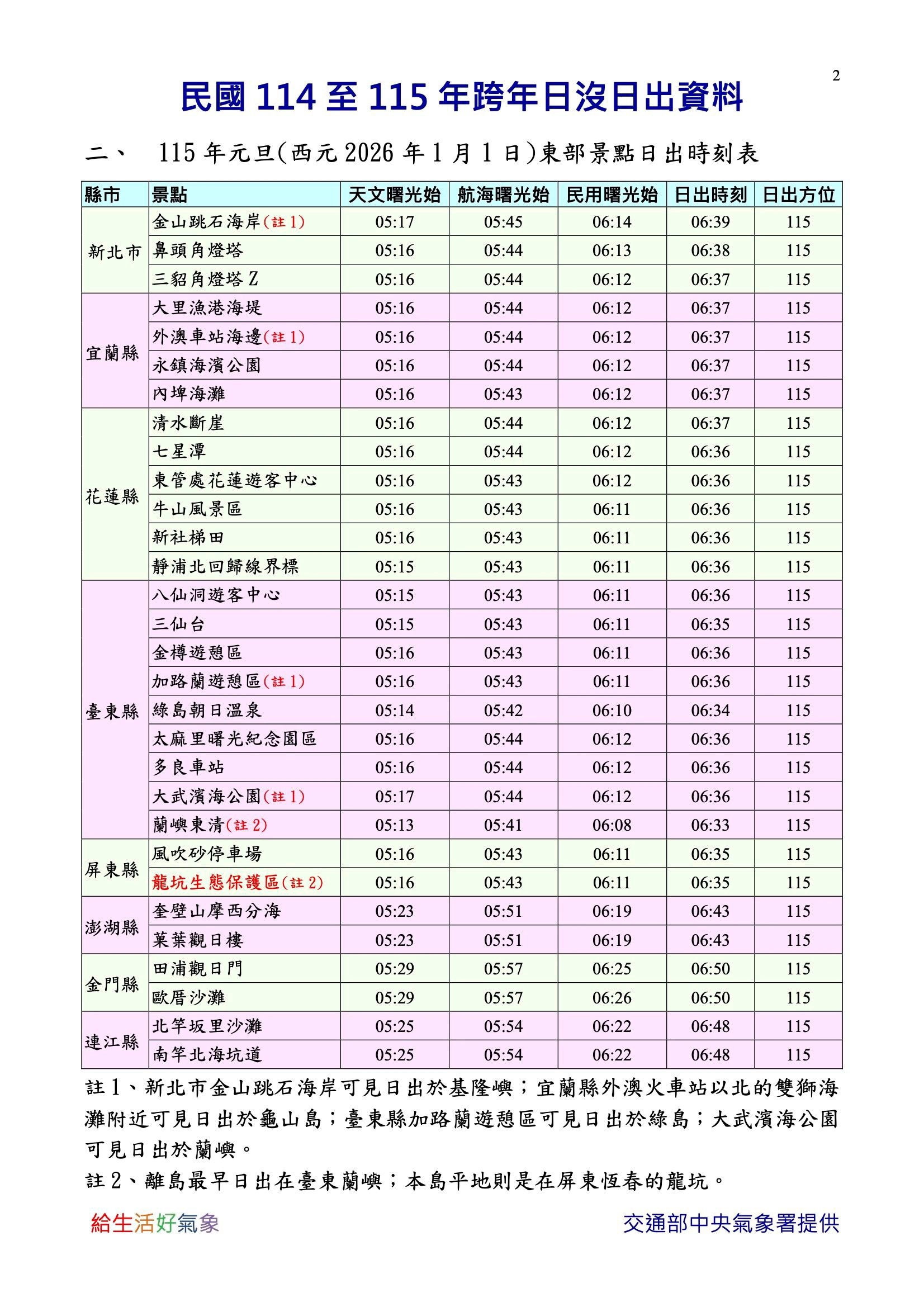 氣象署預計各地的日出時間。（氣象署提供）