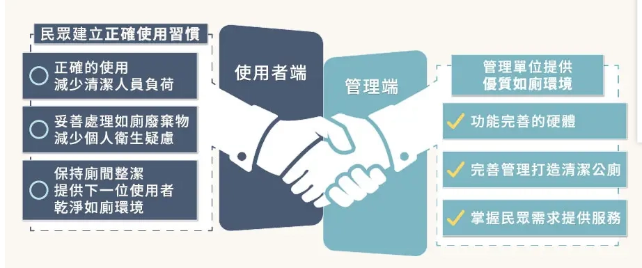 公廁品質仰賴民眾協力。(環管署提供)