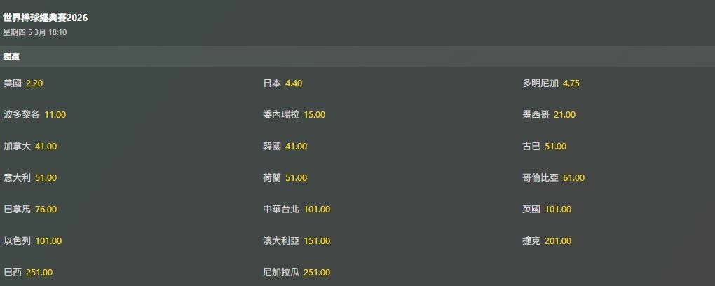 經典賽奪冠賠率。（取自bet365）