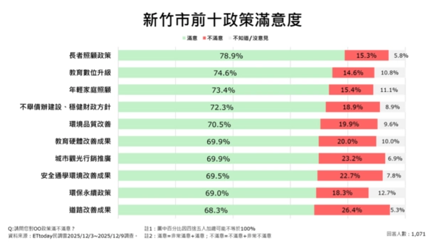 各項政策滿意度皆近七成，長者照顧居首，顯示市民普遍肯定市府施政。（擷取自ETtoday民調雲）