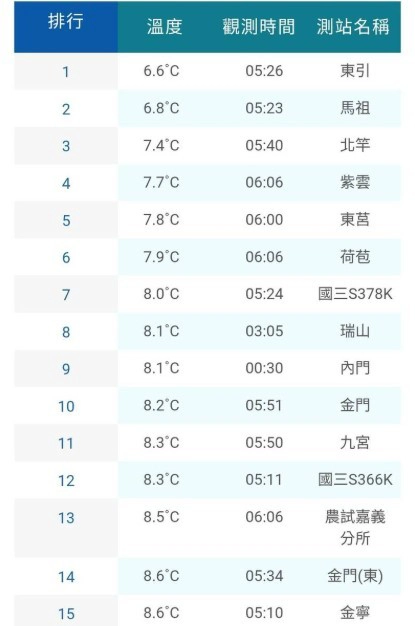 今天清晨出現6度低溫。（取自氣象署）