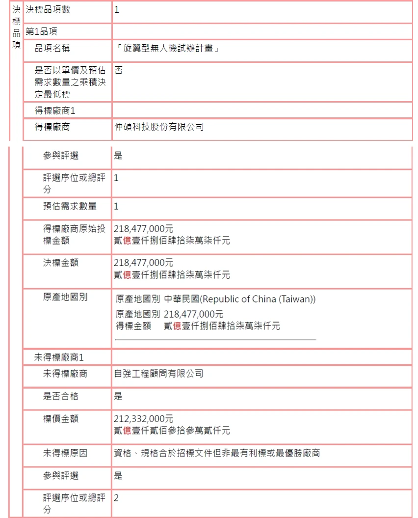 仲碩科技雖然得標，但後續因為