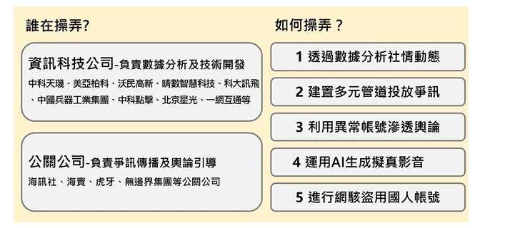 中共協力組織對臺操弄爭訊模式。（國防部提供）