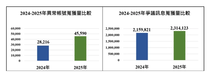 2024-2025 年蒐獲異常帳號及爭議訊息數量。（國防部提供）