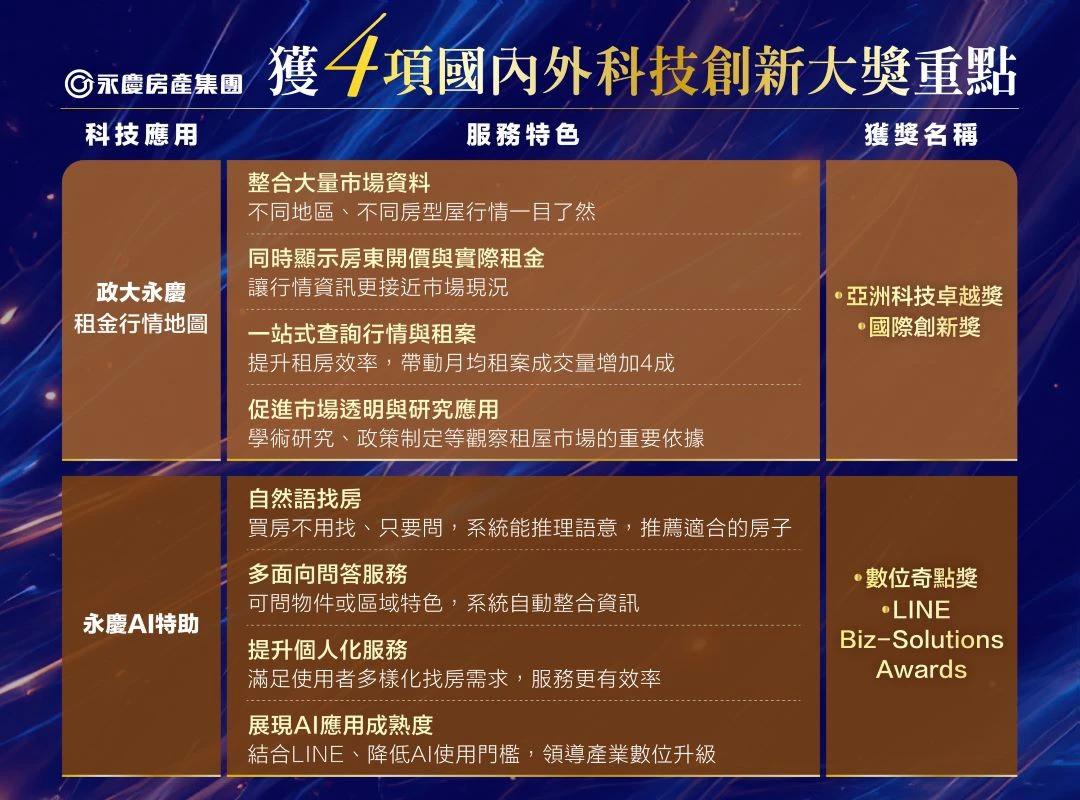 永慶房產集團獲4項國內外科技創新大獎重點。(永慶房產集團提供)